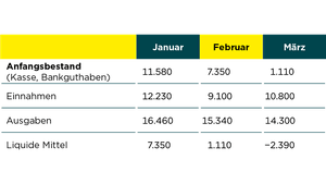 Grafik-Anfangsbestand-einer-groben-Liquiditätsplanung: Erstellen Sie eine grobe Rohfassung! Beispielhaft kann so Ihre Liquiditätsplanung für das erste Quartal aussehen.