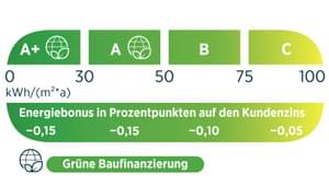 Energielabel - bis 75 Kilowat pro Stunde im Jahr - A+ bis B
