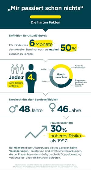 Grafik jeder vierte wird berufsunfähig